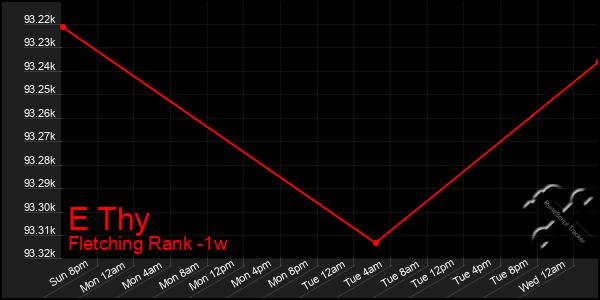 Last 7 Days Graph of E Thy