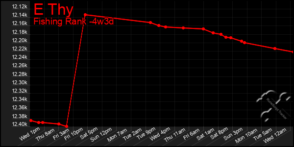 Last 31 Days Graph of E Thy