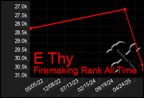 Total Graph of E Thy