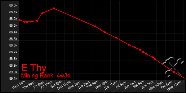 Last 31 Days Graph of E Thy