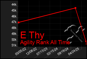 Total Graph of E Thy