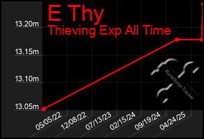 Total Graph of E Thy