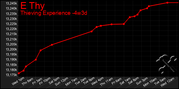 Last 31 Days Graph of E Thy