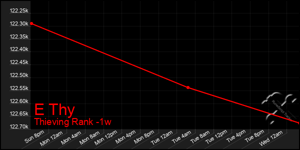 Last 7 Days Graph of E Thy