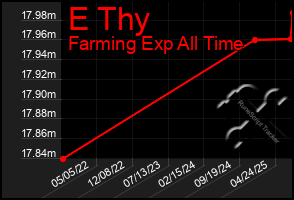 Total Graph of E Thy