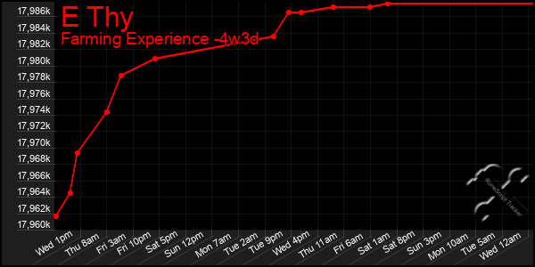 Last 31 Days Graph of E Thy