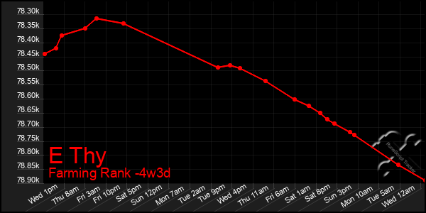 Last 31 Days Graph of E Thy