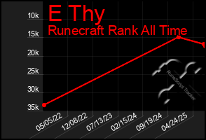 Total Graph of E Thy