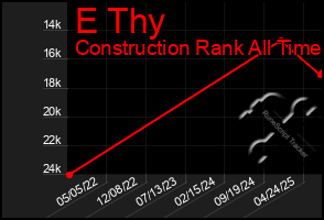 Total Graph of E Thy