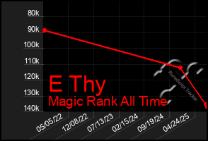 Total Graph of E Thy