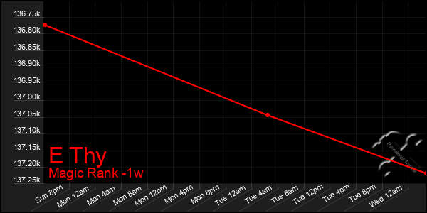 Last 7 Days Graph of E Thy