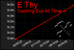 Total Graph of E Thy