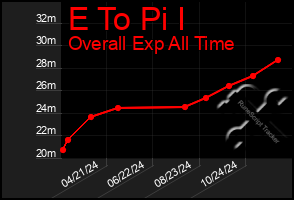 Total Graph of E To Pi I