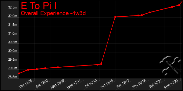 Last 31 Days Graph of E To Pi I