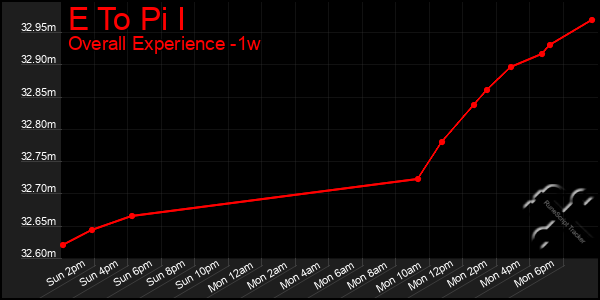 1 Week Graph of E To Pi I