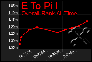 Total Graph of E To Pi I