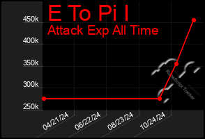 Total Graph of E To Pi I