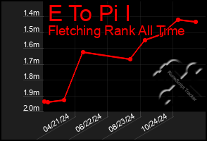 Total Graph of E To Pi I