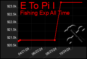 Total Graph of E To Pi I