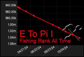 Total Graph of E To Pi I