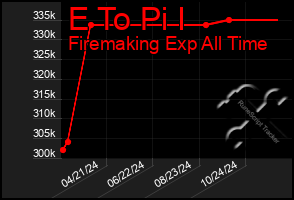 Total Graph of E To Pi I