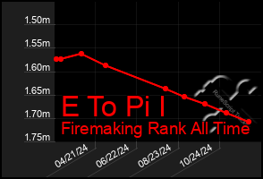 Total Graph of E To Pi I