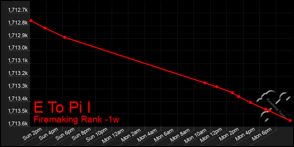 Last 7 Days Graph of E To Pi I