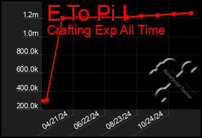 Total Graph of E To Pi I