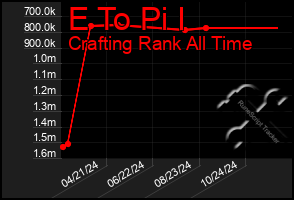 Total Graph of E To Pi I