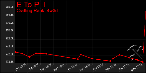 Last 31 Days Graph of E To Pi I