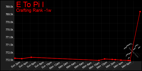 Last 7 Days Graph of E To Pi I