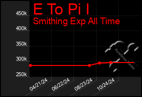 Total Graph of E To Pi I