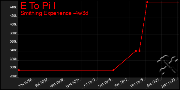 Last 31 Days Graph of E To Pi I