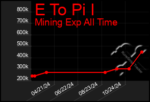 Total Graph of E To Pi I