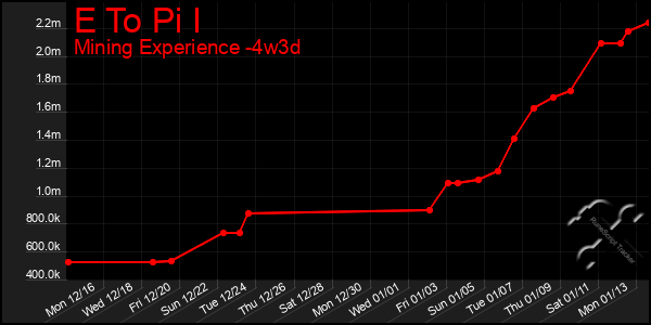 Last 31 Days Graph of E To Pi I