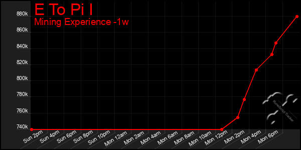 Last 7 Days Graph of E To Pi I