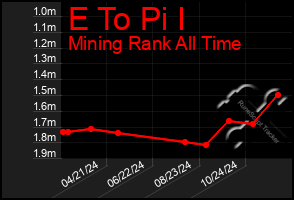 Total Graph of E To Pi I