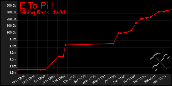 Last 31 Days Graph of E To Pi I