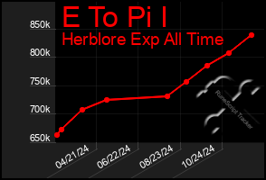 Total Graph of E To Pi I