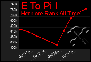 Total Graph of E To Pi I