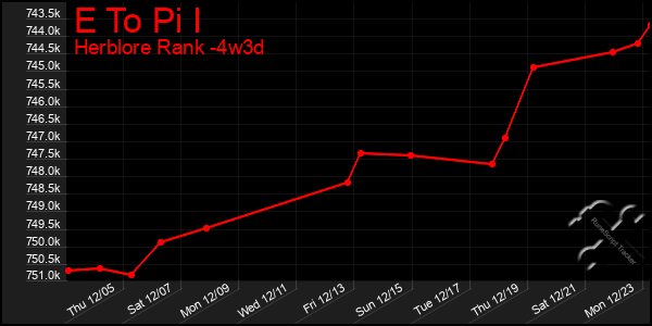 Last 31 Days Graph of E To Pi I