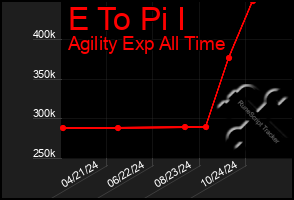 Total Graph of E To Pi I