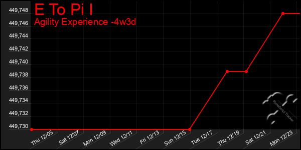 Last 31 Days Graph of E To Pi I