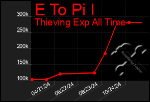 Total Graph of E To Pi I