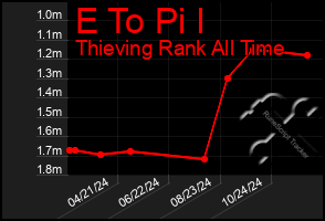 Total Graph of E To Pi I