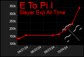 Total Graph of E To Pi I