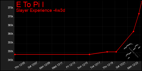 Last 31 Days Graph of E To Pi I