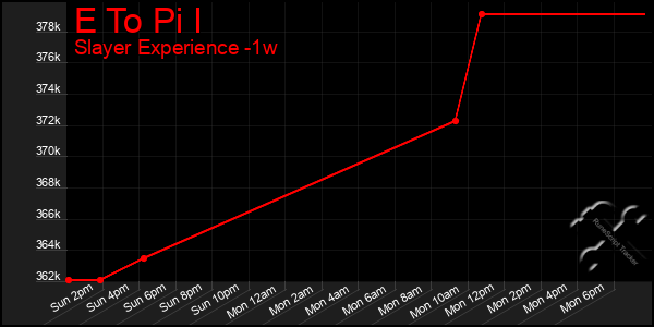 Last 7 Days Graph of E To Pi I