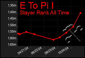 Total Graph of E To Pi I