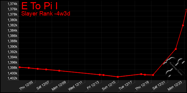 Last 31 Days Graph of E To Pi I